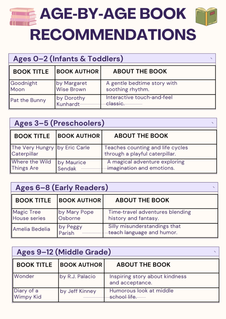 Age‑by‑Age Book Recommendations